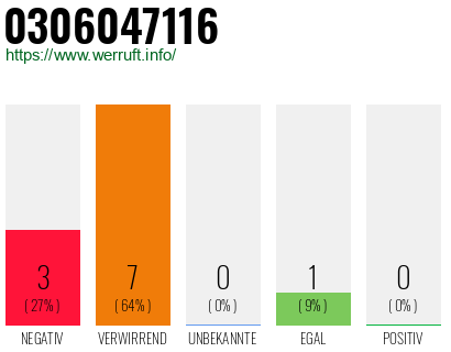 Rufnummer 0306047116 Telefonnummer 0306047116