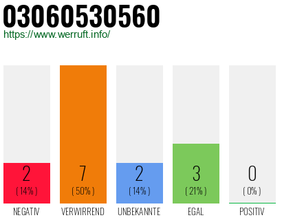 Rufnummer 03060530560 Telefonnummer 03060530560