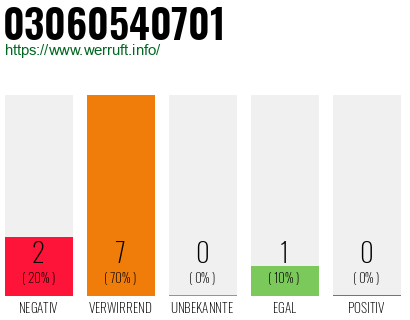 Rufnummer 03060540701 Telefonnummer 03060540701