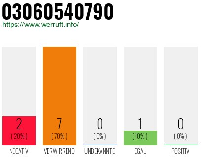 Rufnummer 03060540790 Telefonnummer 03060540790