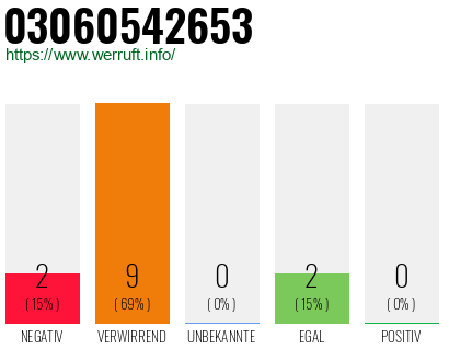 Rufnummer 03060542653 Telefonnummer 03060542653