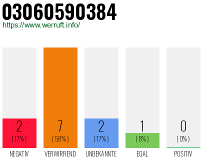 Rufnummer 03060590384 Telefonnummer 03060590384
