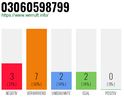Rufnummer 03060598799 Telefonnummer 03060598799