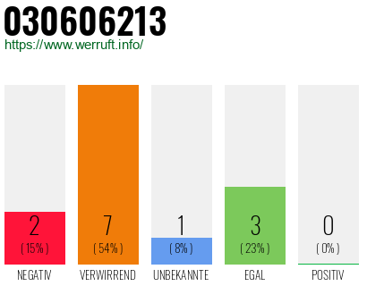 Rufnummer 030606213 Telefonnummer 030606213
