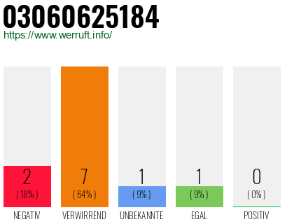 Rufnummer 03060625184 Telefonnummer 03060625184