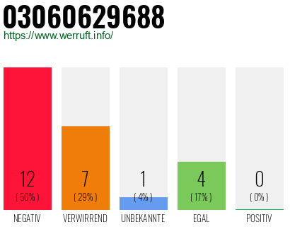 Rufnummer 03060629688 Telefonnummer 03060629688
