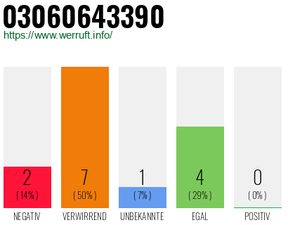 Rufnummer 03060643390 Telefonnummer 03060643390