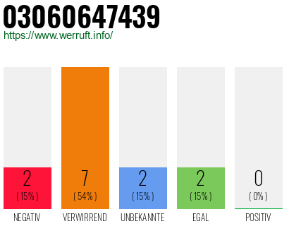 Rufnummer 03060647439 Telefonnummer 03060647439