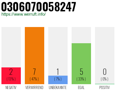 Rufnummer 0306070058247 Telefonnummer 0306070058247