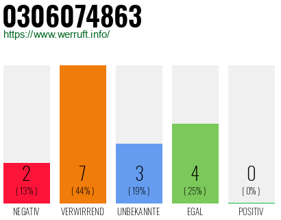 Rufnummer 0306074863 Telefonnummer 0306074863