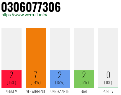 Rufnummer 0306077306 Telefonnummer 0306077306