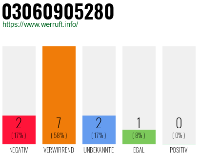 Rufnummer 03060905280 Telefonnummer 03060905280