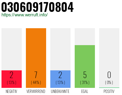 Rufnummer 030609170804 Telefonnummer 030609170804