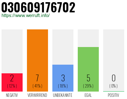 Rufnummer 030609176702 Telefonnummer 030609176702