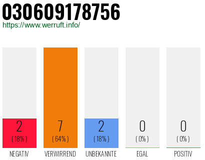 Rufnummer 030609178756 Telefonnummer 030609178756