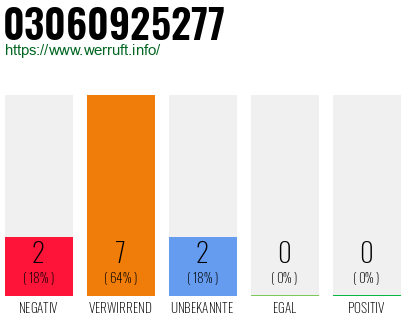 Rufnummer 03060925277 Telefonnummer 03060925277