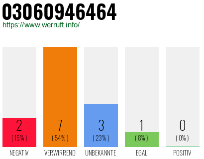 Rufnummer 03060946464 Telefonnummer 03060946464