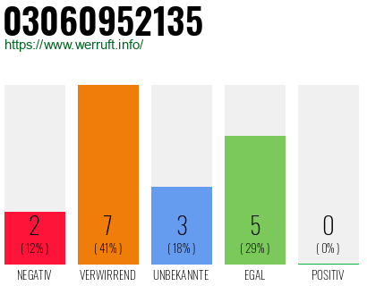 Rufnummer 03060952135 Telefonnummer 03060952135