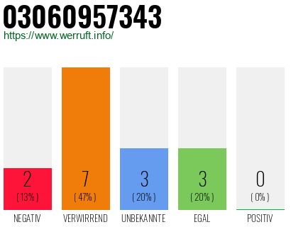 Rufnummer 03060957343 Telefonnummer 03060957343