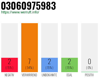 Rufnummer 03060975983 Telefonnummer 03060975983