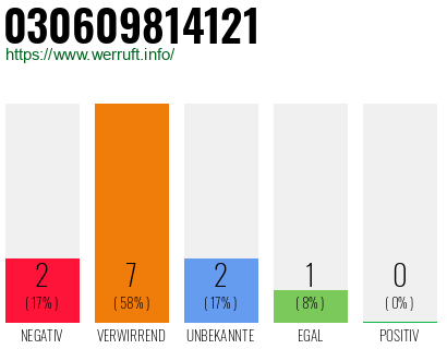 Rufnummer 030609814121 Telefonnummer 030609814121