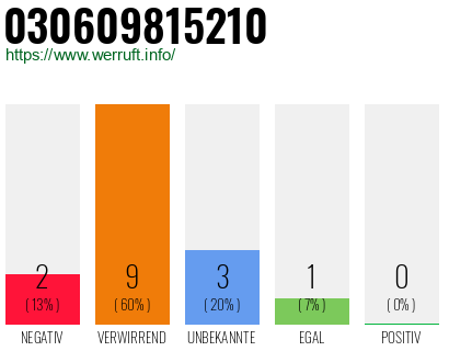Rufnummer 030609815210 Telefonnummer 030609815210