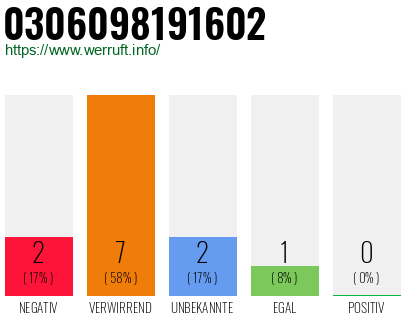 Rufnummer 0306098191602 Telefonnummer 0306098191602