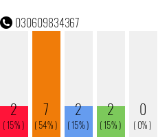 Telefonnummer 030609834367