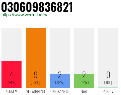Rufnummer 030609836821 Telefonnummer 030609836821