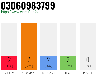 Rufnummer 03060983799 Telefonnummer 03060983799