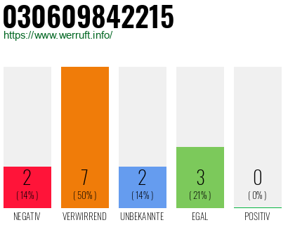 Rufnummer 030609842215 Telefonnummer 030609842215