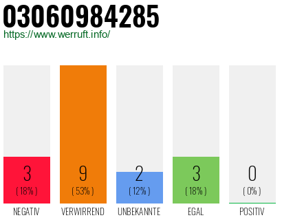 Rufnummer 03060984285 Telefonnummer 03060984285