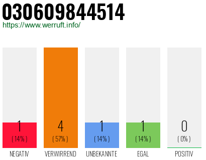 Telefonnummer 030609844514