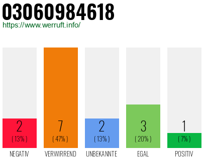 Rufnummer 03060984618 Telefonnummer 03060984618