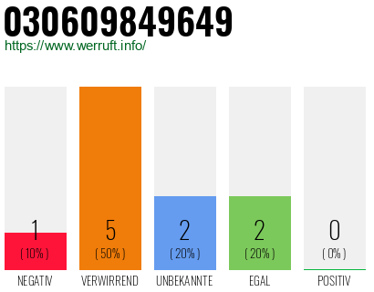 Telefonnummer 030609849649