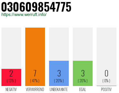 Rufnummer 030609854775 Telefonnummer 030609854775