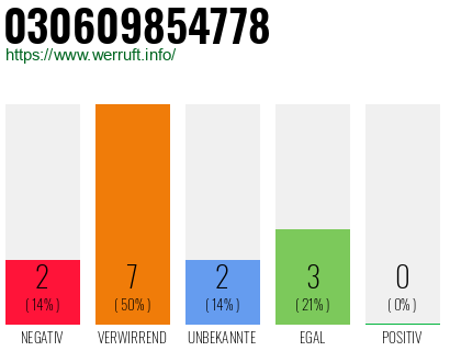 Rufnummer 030609854778 Telefonnummer 030609854778