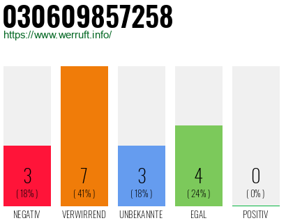 Rufnummer 030609857258 Telefonnummer 030609857258