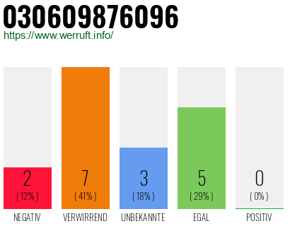 Rufnummer 030609876096 Telefonnummer 030609876096
