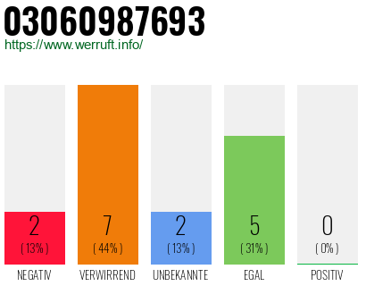 Rufnummer 03060987693 Telefonnummer 03060987693