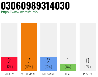 Rufnummer 03060989314030 Telefonnummer 03060989314030