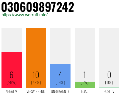 Rufnummer 030609897242 Telefonnummer 030609897242
