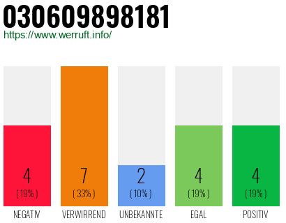 Rufnummer 030609898181 Telefonnummer 030609898181