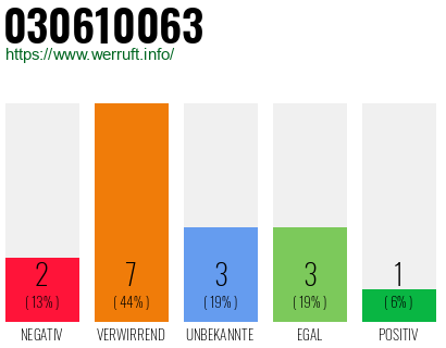 Rufnummer 030610063 Telefonnummer 030610063