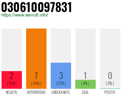 Rufnummer 030610097831 Telefonnummer 030610097831