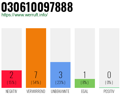 Rufnummer 030610097888 Telefonnummer 030610097888