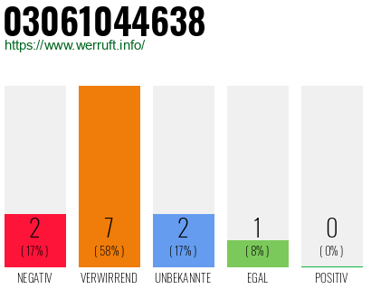 Rufnummer 03061044638 Telefonnummer 03061044638