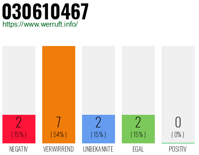 Rufnummer 030610467 Telefonnummer 030610467