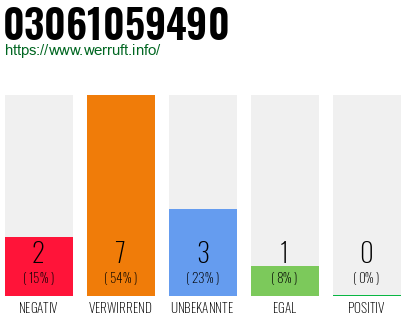 Rufnummer 03061059490 Telefonnummer 03061059490