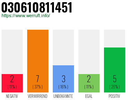 Rufnummer 030610811451 Telefonnummer 030610811451